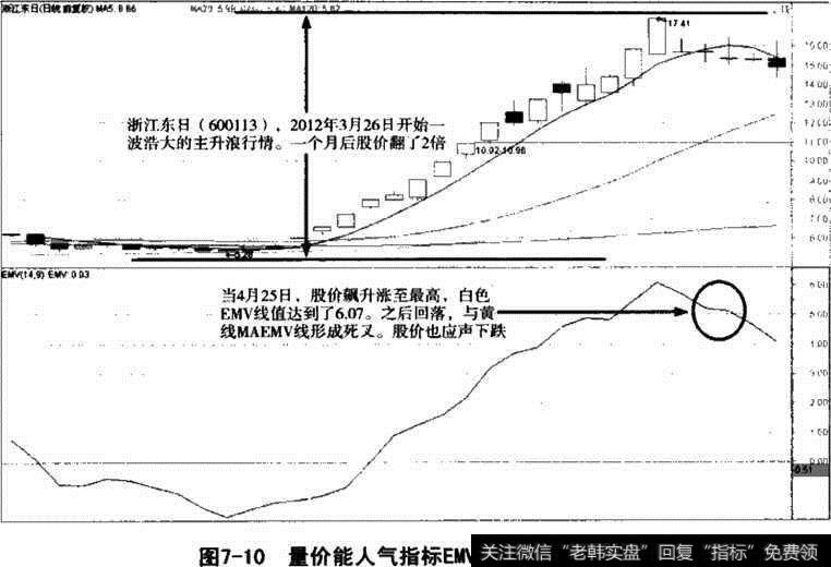 <a href='/hongguan/289486.html'>量价</a>能人气指标EMV卖出信号实战图