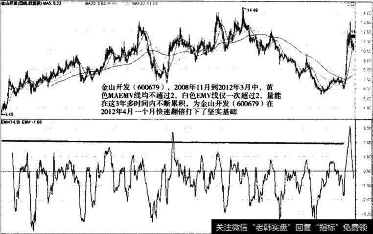 龙头股成交量起爆点法则第一前提