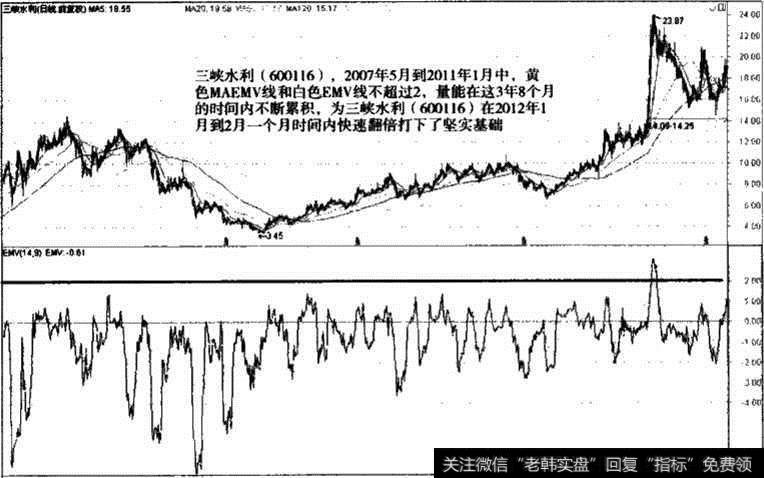 龙头股成交量起爆点法则第一前提Ⅱ