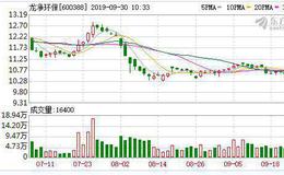 <em>龙净环保</em>：融资净偿还196.72万元，融资余额3.35亿元（09-27）