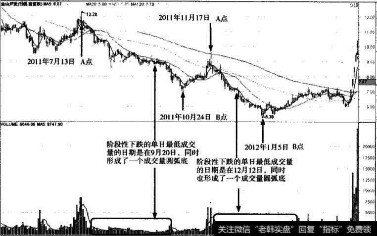 <a href='/gushiyaowen/289750.html'>龙头股</a>成交量起爆点法则第二前提