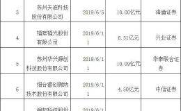 金山办公过会：科创板过会第58家 中金公司过6单