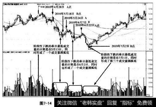 龙头股成交量起爆点法则第二前提Ⅱ