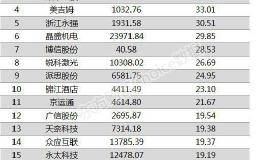 两市两融余额减少51.69亿元 82股融资余额增幅仍超5%