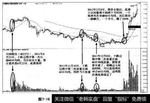 龙头股成交量起爆点法则第三前提Ⅱ