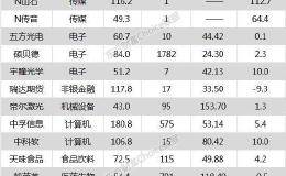 沪指跌0.92% 中信出版、<em>硕贝德</em>等17只个股盘中股价创历史新高