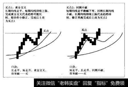 葛南维均线买入法则Ⅰ和Ⅱ