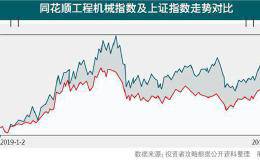 工程机械指数强于大盘 长龄液压能否借机冲A成功