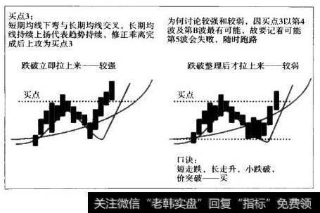 葛南维均线买入法则Ⅲ