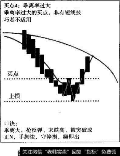 葛南维均线买入法则Ⅳ