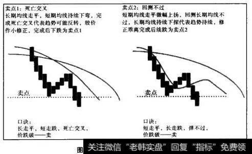 葛南维均线卖出法则Ⅰ和Ⅱ