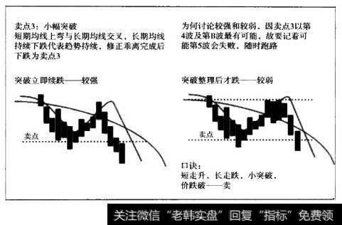 葛南维均线卖出法则Ⅲ