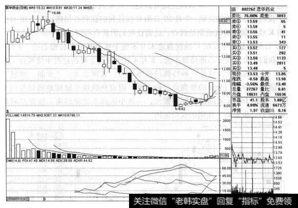 <a href='/xinguwd/241017.html'>恩华药业</a>（002262）的股票<a href='/zuoyugen/290230.html'>趋势</a>是什么样的？