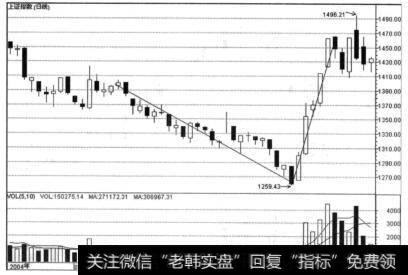 不规则高成交出现