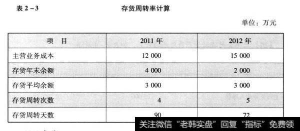 存货周转率是什么？有什么作用？