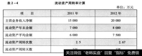 什么是流动资产周转率？有什么影响？