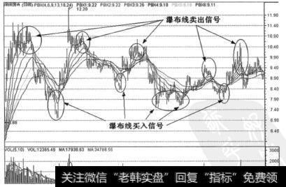 瀑布线买入信号图