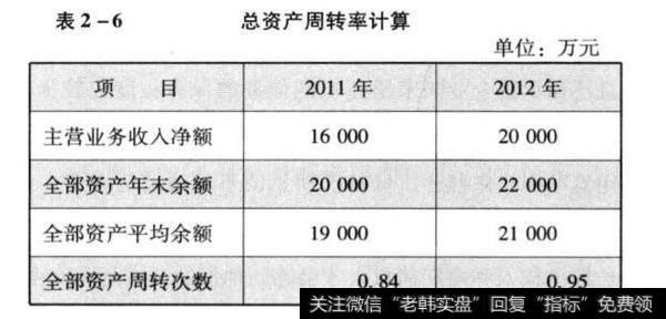 如何分析总资产周转能力？
