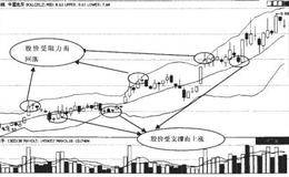 BOLL指标的阻力与支撑是什么？