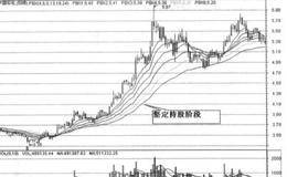 瀑布线在波段操作中寻找买卖点的方法主要有哪些