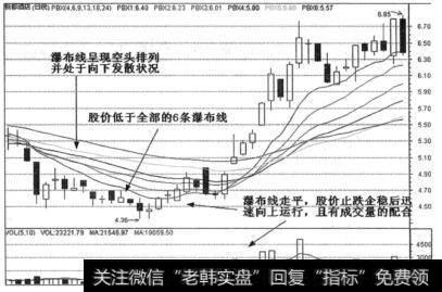 股价低于全部的瀑布线