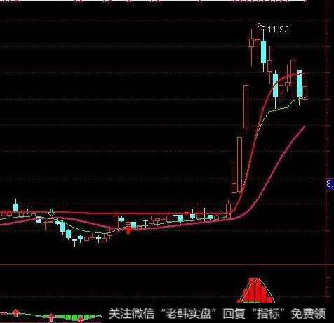 同花顺分时突破指标公式