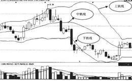 BOLL指标的意义