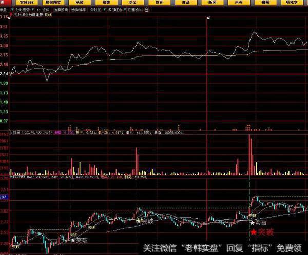 同花顺红绿主力指标公式