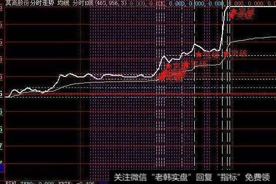 同花顺BS<a href='/tongdaxin/280689.html'>操盘线</a>主图指标公式