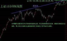 从低开——突破架构和反转中得到的教训