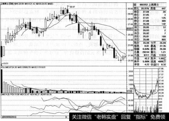 <a href='/xinguwd/241184.html'>上海莱士</a>（002252）的股票<a href='/zuoyugen/290230.html'>趋势</a>是什么样的？