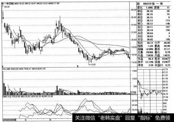 独一味（002219）的股票<a href='/zuoyugen/290230.html'>趋势</a>是什么样的？