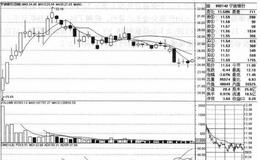 宁波银行（002142）的股票趋势是什么样的？
