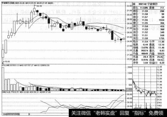 宁波银行（002142）的股票<a href='/zuoyugen/290230.html'>趋势</a>是什么样的？