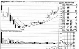 海得控股（002184）的<em>股票趋势</em>是什么样的？