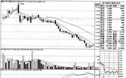 国电CWBI （580022）的<em>股票趋势</em>是什么样的？