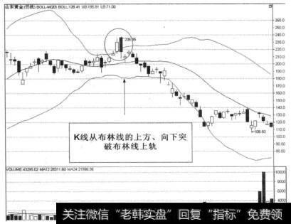 K线与布林格线的关系