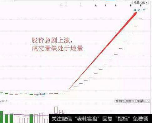 低开高走的图形特征、机理解剖、操作要点和注意事项是什么？