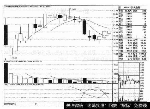 <a href='/xinguwd/241198.html'>川大智胜</a>（002253）的股票<a href='/zuoyugen/290230.html'>趋势</a>是什么样的？