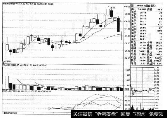 烟台氨纶（002254）的股票<a href='/zuoyugen/290230.html'>趋势</a>是什么样的？