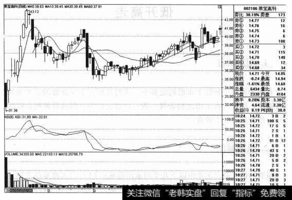 <a href='/xinguwd/241204.html'>莱宝高科</a>（002106）的股票<a href='/zuoyugen/290230.html'>趋势</a>是什么样的？