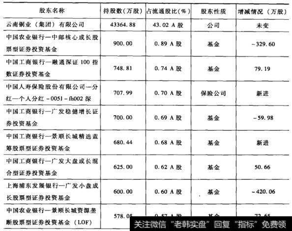 集合竞价看点表2