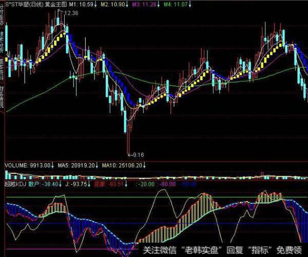 同花顺MACD+KDJ+BOLL<a href='/tongdaxin/286635.html'>选股指标</a>公式