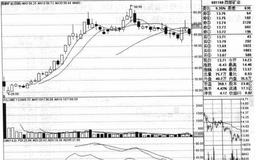 <em>西部矿业</em>（601168）的股票趋势是什么样的？