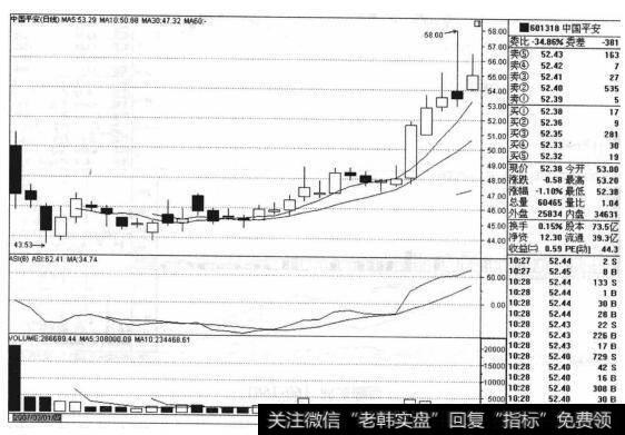 中国平安（601318）的股票<a href='/zuoyugen/290230.html'>趋势</a>是什么样的？