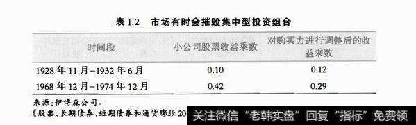 表I.2市场有时会摧毁集中型投资组合