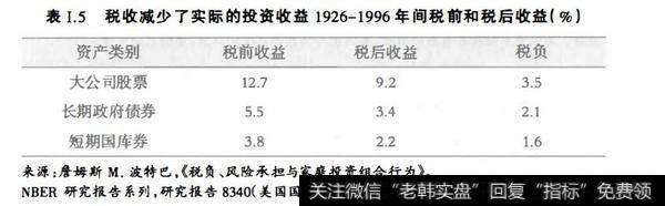 表1.5税收减少了实际的投资收益1926-1996年间税前和税后收益（%）