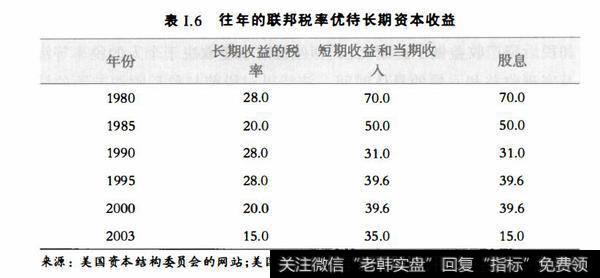 表1.6往年的联邦税率优待长期资本收益