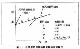 投资理财基础：投资期限