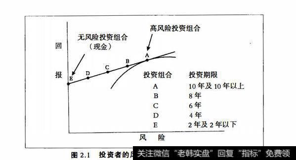 图2.1投资者的风险随投资期缩短而降低